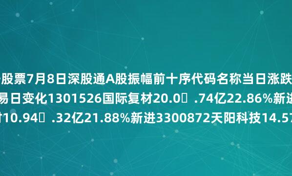 杠杆股票7月8日深股通A股振幅前十序代码名称当日涨跌幅当日成交额振幅较上一交易日变化1301526国际复材20.0.74亿22.86%新进2300821东岳硅材10.94.32亿21.88%新进3300872天阳科技14.579.87亿21.39%新进4301123奕东电子19.99%5.81亿20.92%新进5301658首航新能20.0%6.57亿20.7%新进6301217铜冠铜箔12.